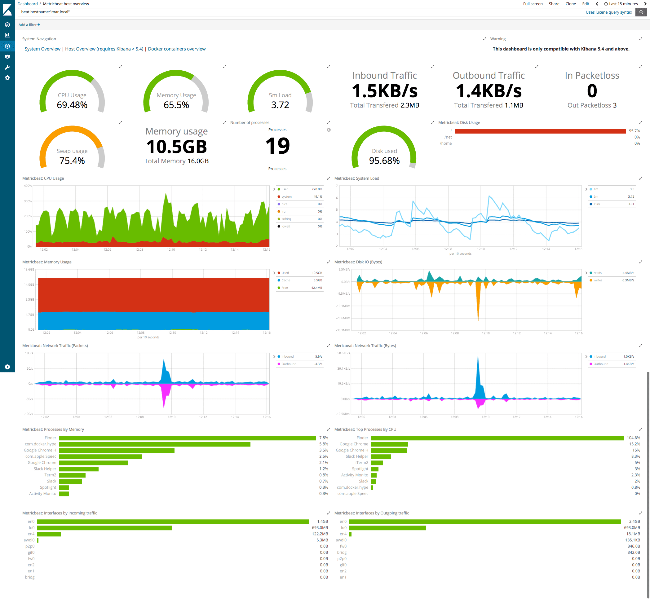 Data visualization made easy with Kibana