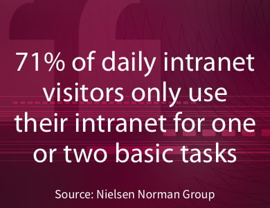 71% of daily intranet visitors only use their intranet for one or two basic tasks