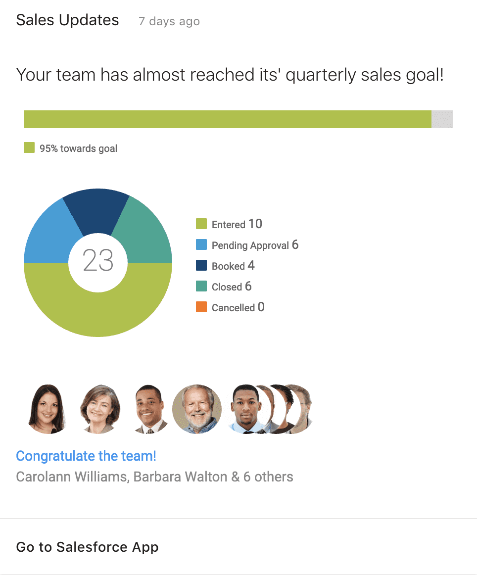 Team sales performance