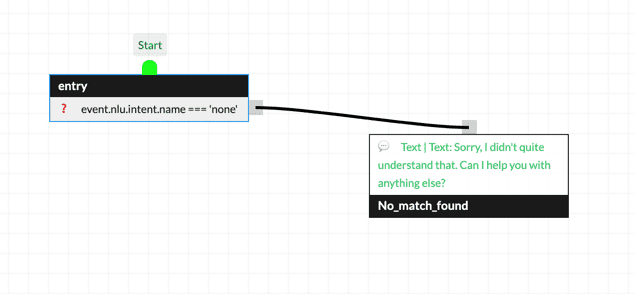 Example transition between a start node and a no_match_found node in Botpress