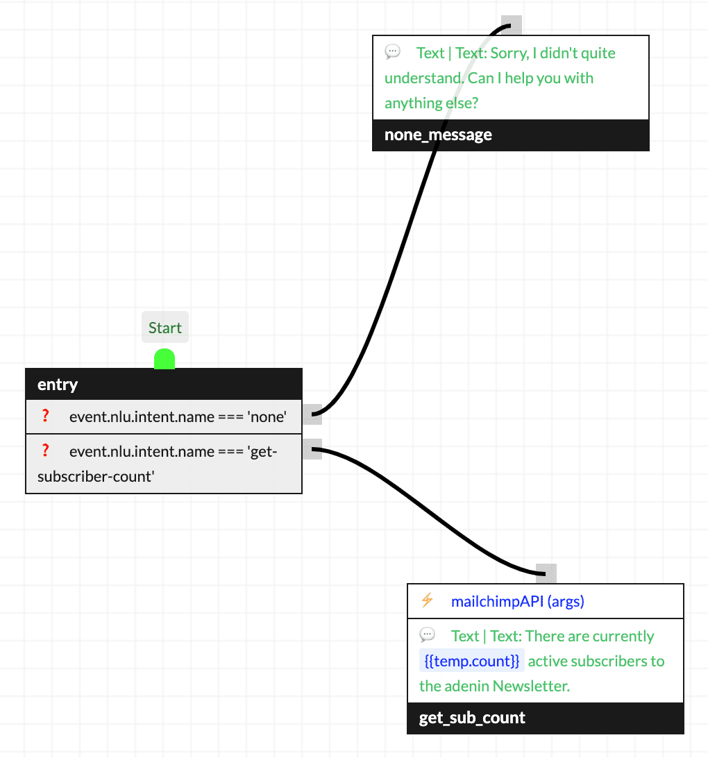 Example chatbot flow incorporating a recognized intent, entities and a webhook action