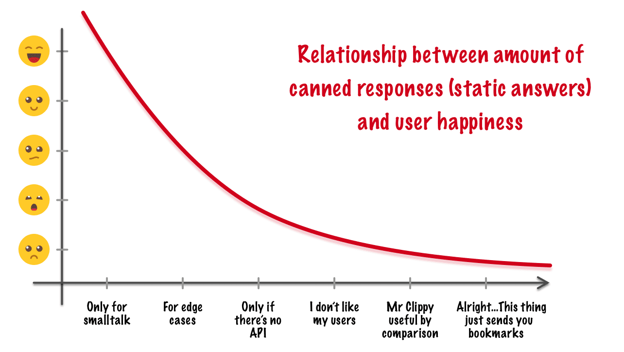 Graph showing relationship between static responses and user happiness for chatbots