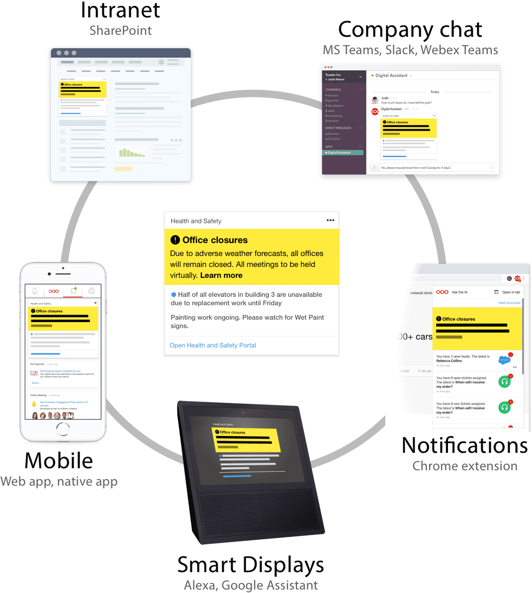 Digital Assistant Cards can be embedded or displayed across many collaboration apps, devices, browsers and intranets