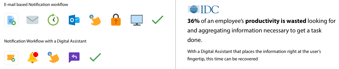 Digital Workplace statistic: 36% of an employee's productivity is wasted looking for and aggregating information