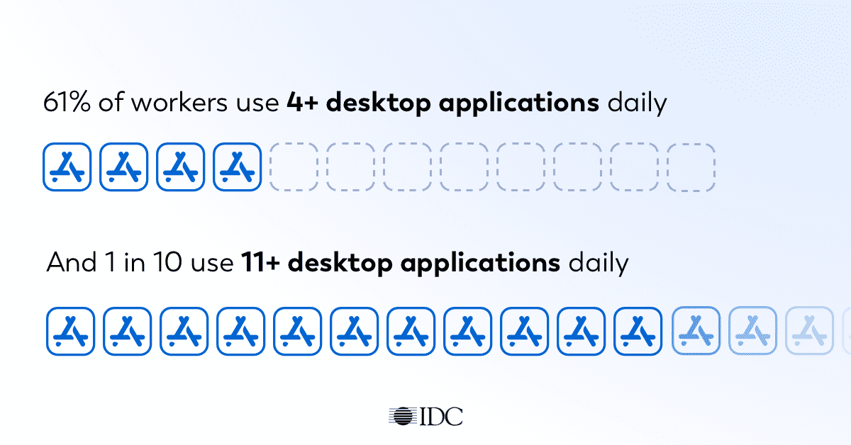 Digital workplace facts: 61% of users use 4+ desktop applications daily, with 1 in 10 using 11+ desktop applications daily