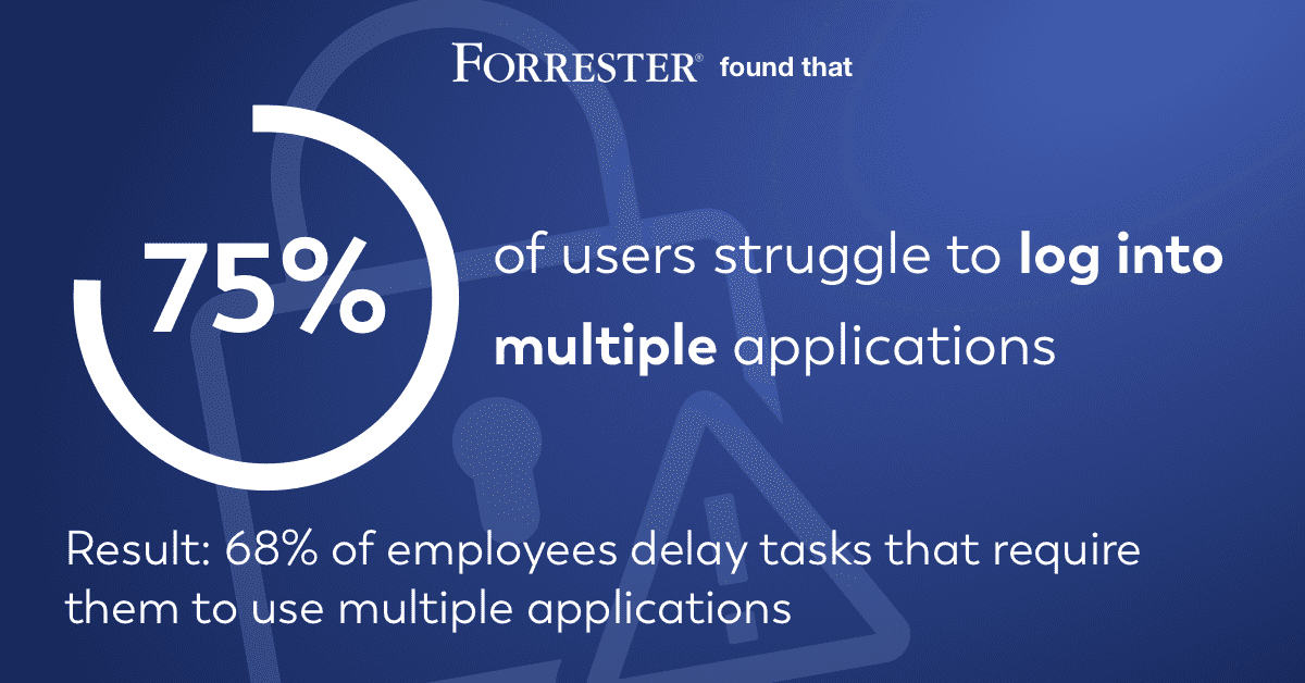 Digital Workplace study: 75% of users struggle to log into multiple applications, resulting in 68% of employees delaying tasks that require them to use multiple applications