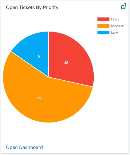 A chart showing the amount of open cases divided by ticket status