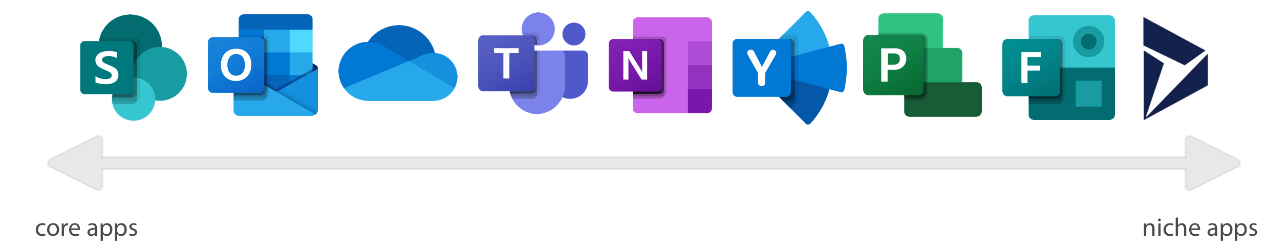Slider showing Microsoft Office 365 apps on a scale of being core to a business vs. having a niche usage
