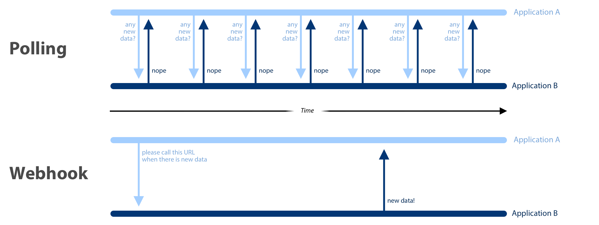 Diagram illustrating the difference in nature of polling for data (multiple periodic requests from service A to service B) vs webhooks (service B sending information to service A when it's ready)