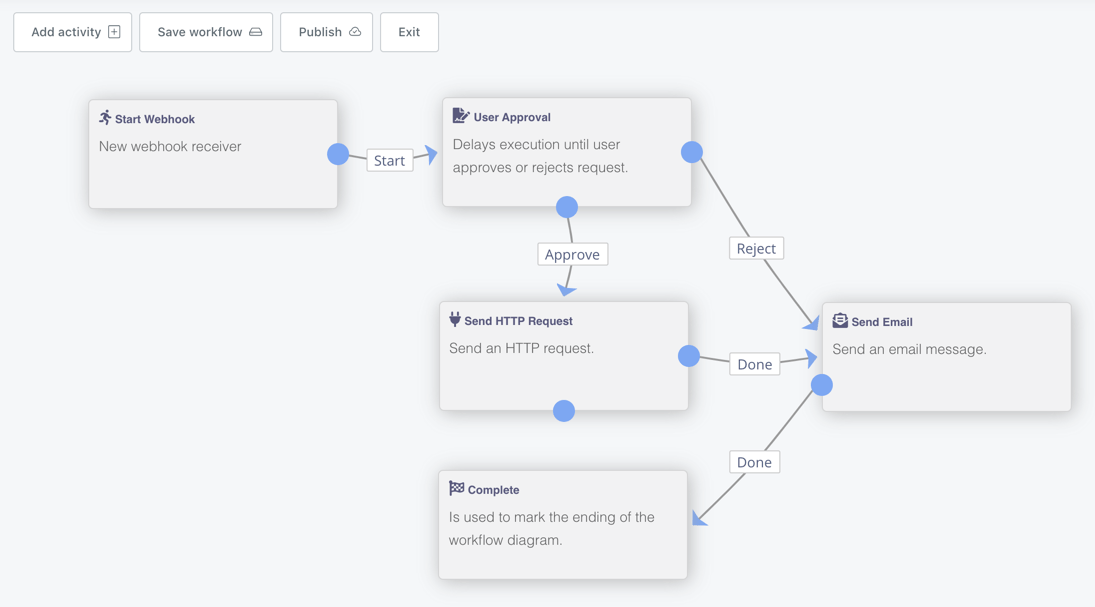 A Workflow built with Digital Assistant. It displays a number of steps to send an email to a user when a webhook is received