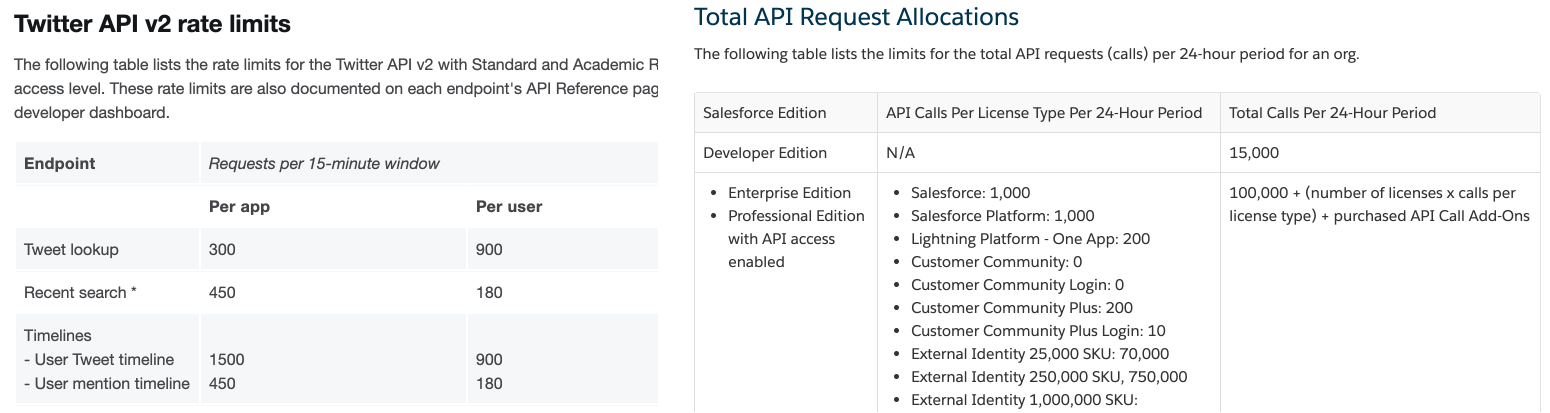 Tables of data showing how Twitter and Salesforce throttle the number of API requests they allow for individual endpoints or license tiers