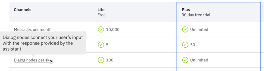IBM Watson Assistant pricing plans
