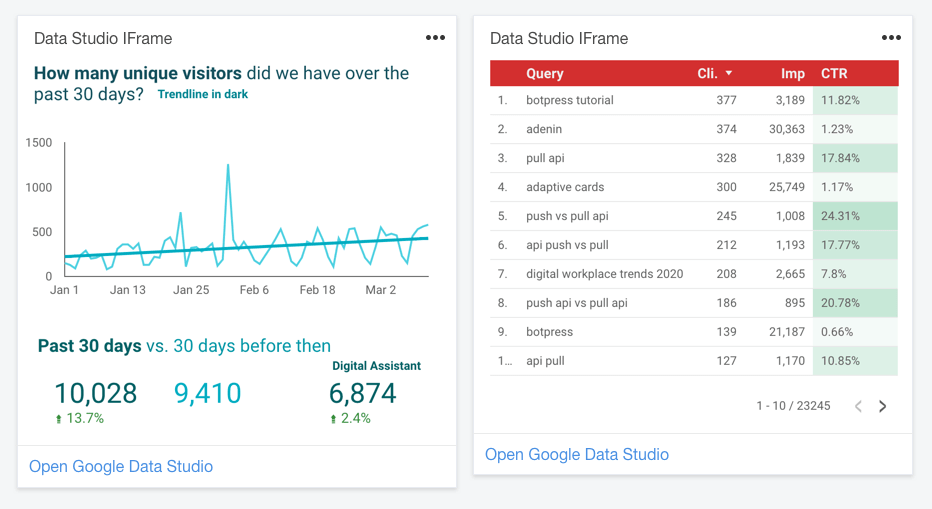 Digital Assistant Cards showing a line chart with a trend line and a table, visualizing data from the Google Data Studio integration