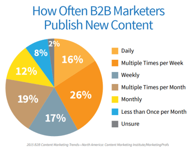 Pie chart graphic visualizing how often B2B marketers publish new content, spanning from daily to less than once a month
