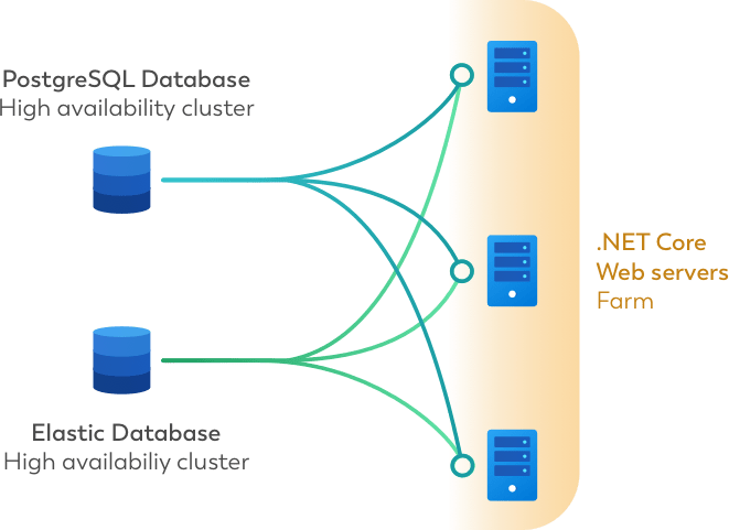 Illustration of Digital Assistant's on-premisis architecture, showing an example of 3 separate docker containers running PostgreSQL and Elastic databases