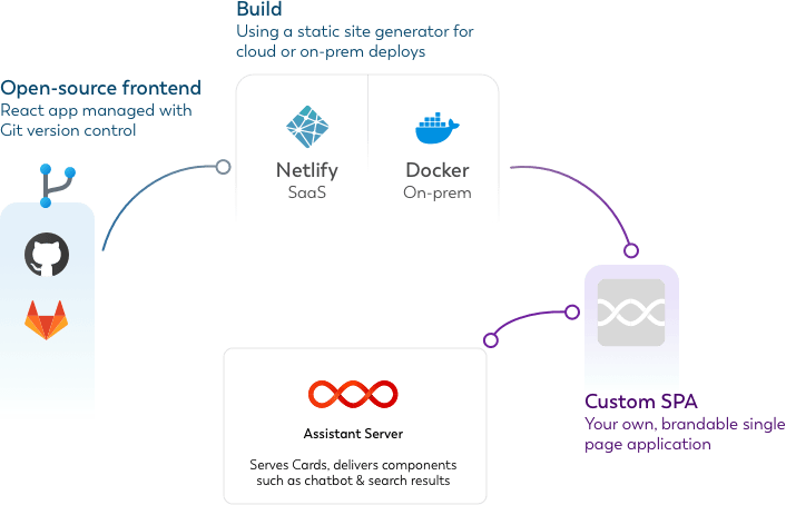 Illustration of Digital Assistant's front-end SPA architecture, showing version control tooling (Github, Gitlab), build tools (Netlify, Docker), a custom SPA and the Assistant server