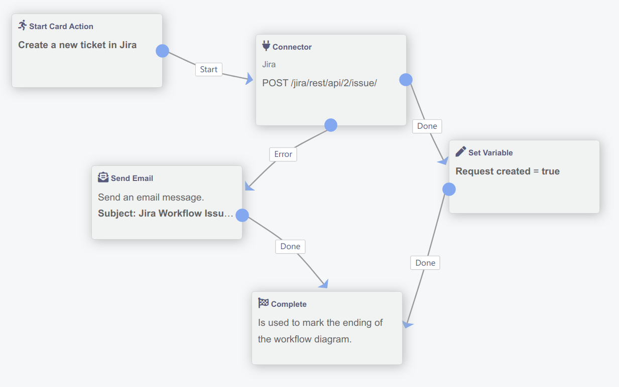 A Workflow built with Digital Assistant. It displays a number of steps to create a new ticket in Jira