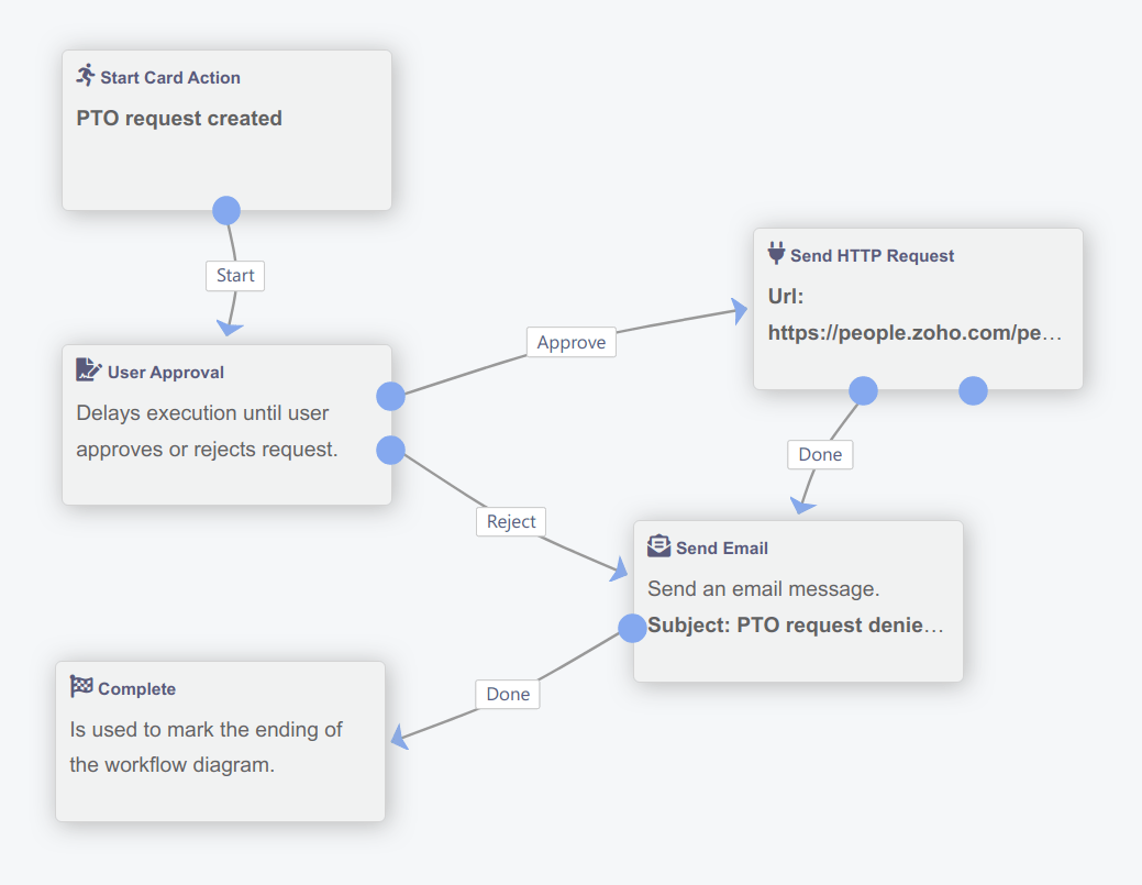 A Workflow built with Digital Assistant. It displays a number of steps to create a new PTO instance in Zoho People